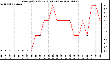 Milwaukee Weather Average Wind Speed (Last 24 Hours)