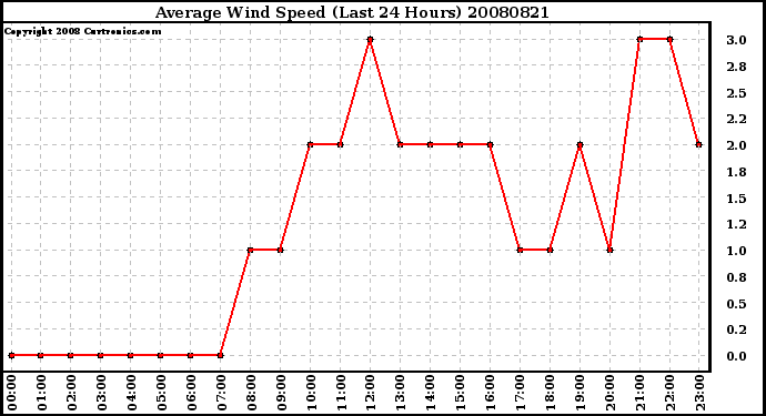 Milwaukee Weather Average Wind Speed (Last 24 Hours)