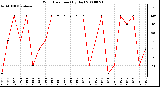 Milwaukee Weather Wind Direction (By Day)