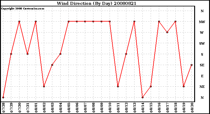 Milwaukee Weather Wind Direction (By Day)