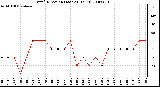 Milwaukee Weather Wind Direction (Last 24 Hours)