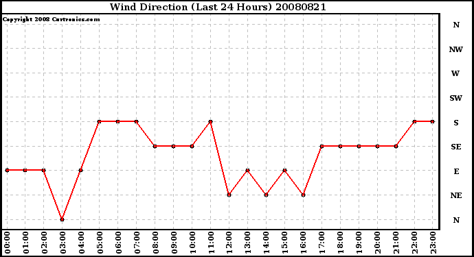 Milwaukee Weather Wind Direction (Last 24 Hours)