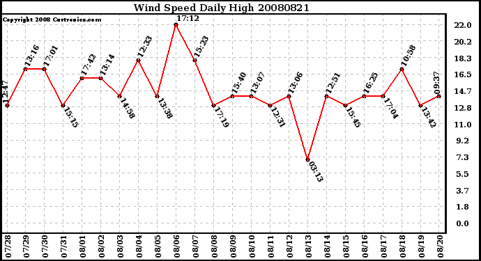 Milwaukee Weather Wind Speed Daily High