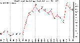 Milwaukee Weather Wind Speed Hourly High (Last 24 Hours)