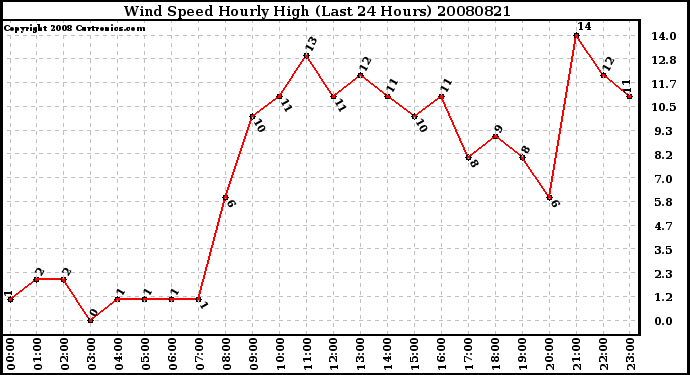 Milwaukee Weather Wind Speed Hourly High (Last 24 Hours)