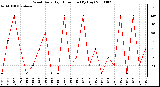 Milwaukee Weather Wind Daily High Direction (By Day)