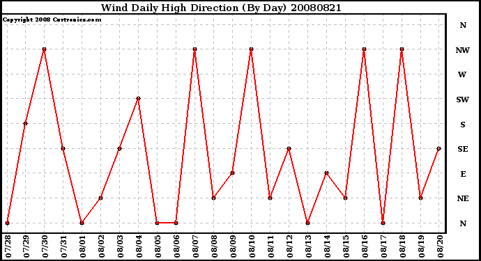 Milwaukee Weather Wind Daily High Direction (By Day)