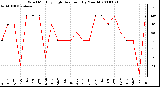 Milwaukee Weather Wind Monthly High Direction (By Month)