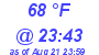 Milwaukee Weather Dewpoint High High Today