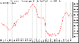 Milwaukee Weather Barometric Pressure per Minute (Last 24 Hours)