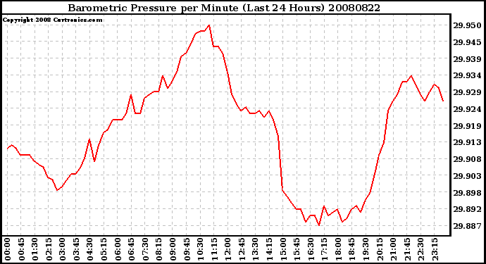 Milwaukee Weather Barometric Pressure per Minute (Last 24 Hours)