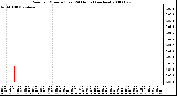 Milwaukee Weather Rain per Minute (Last 24 Hours) (inches)