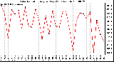 Milwaukee Weather Solar Radiation Avg per Day W/m2/minute