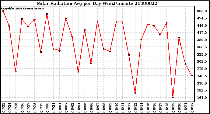 Milwaukee Weather Solar Radiation Avg per Day W/m2/minute