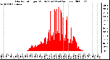 Milwaukee Weather Solar Radiation per Minute W/m2 (Last 24 Hours)