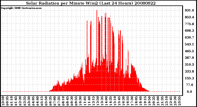 Milwaukee Weather Solar Radiation per Minute W/m2 (Last 24 Hours)