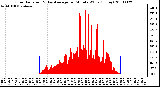 Milwaukee Weather Solar Radiation & Day Average per Minute W/m2 (Today)