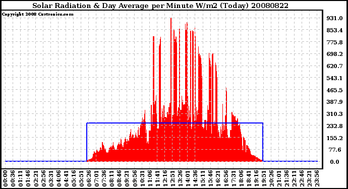 Milwaukee Weather Solar Radiation & Day Average per Minute W/m2 (Today)