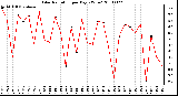 Milwaukee Weather Solar Radiation per Day KW/m2