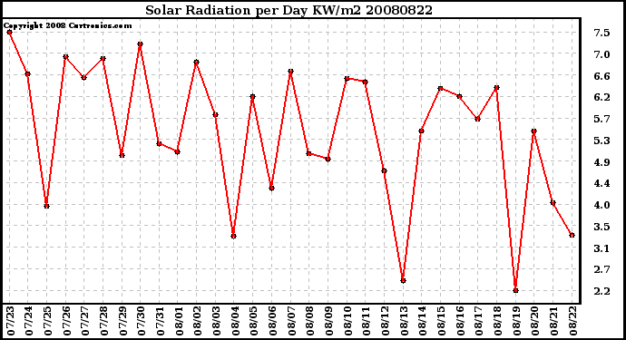 Milwaukee Weather Solar Radiation per Day KW/m2