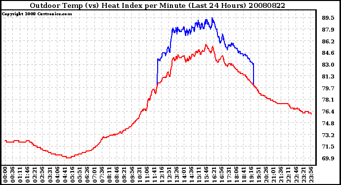 Milwaukee Weather Outdoor Temp (vs) Heat Index per Minute (Last 24 Hours)