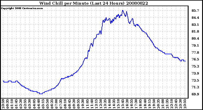 Milwaukee Weather Wind Chill per Minute (Last 24 Hours)