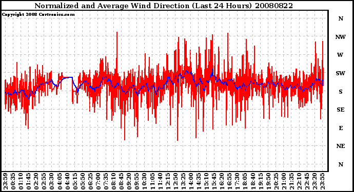 Milwaukee Weather Normalized and Average Wind Direction (Last 24 Hours)