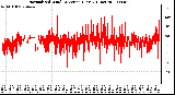 Milwaukee Weather Normalized Wind Direction (Last 24 Hours)