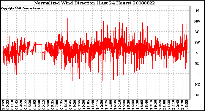 Milwaukee Weather Normalized Wind Direction (Last 24 Hours)