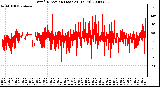 Milwaukee Weather Wind Direction (Last 24 Hours)