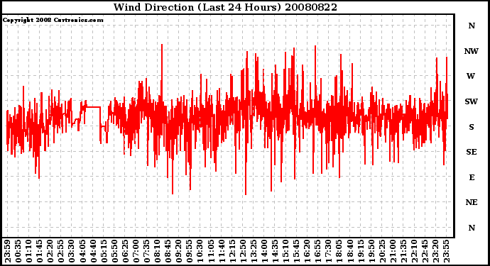 Milwaukee Weather Wind Direction (Last 24 Hours)