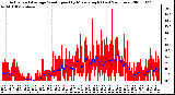 Milwaukee Weather Actual and Average Wind Speed by Minute mph (Last 24 Hours)