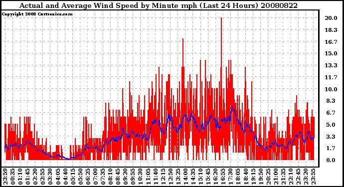 Milwaukee Weather Actual and Average Wind Speed by Minute mph (Last 24 Hours)