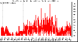 Milwaukee Weather Wind Speed by Minute mph (Last 24 Hours)