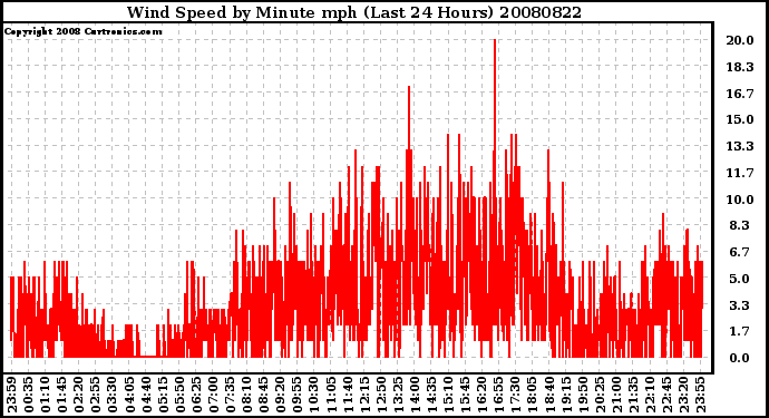 Milwaukee Weather Wind Speed by Minute mph (Last 24 Hours)