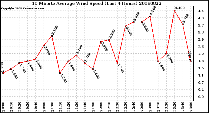 Milwaukee Weather 10 Minute Average Wind Speed (Last 4 Hours)