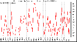 Milwaukee Weather Wind Speed by Minute mph (Last 1 Hour)