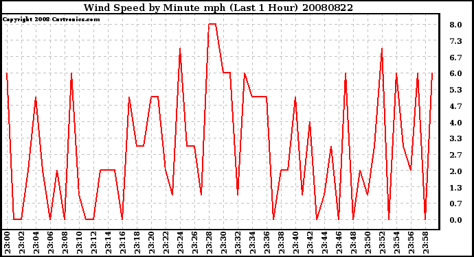 Milwaukee Weather Wind Speed by Minute mph (Last 1 Hour)