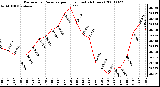 Milwaukee Weather Barometric Pressure per Hour (Last 24 Hours)