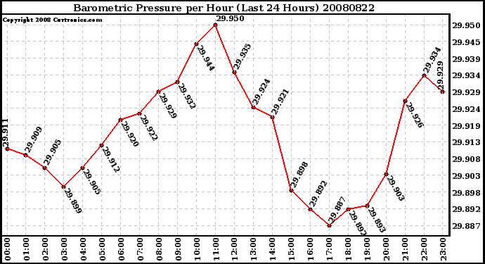 Milwaukee Weather Barometric Pressure per Hour (Last 24 Hours)