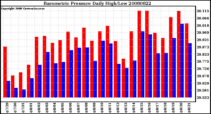 Milwaukee Weather Barometric Pressure Daily High/Low