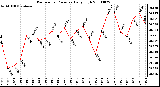 Milwaukee Weather Barometric Pressure Daily High