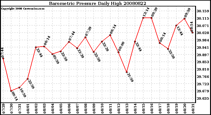 Milwaukee Weather Barometric Pressure Daily High