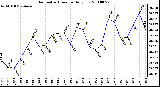 Milwaukee Weather Barometric Pressure Daily Low