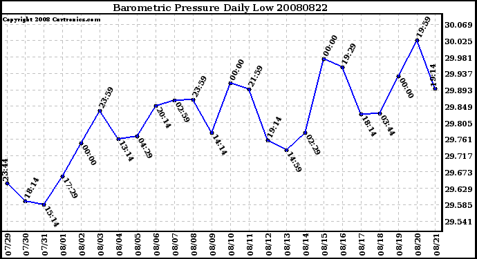 Milwaukee Weather Barometric Pressure Daily Low