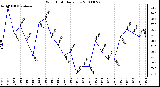 Milwaukee Weather Wind Chill Daily Low