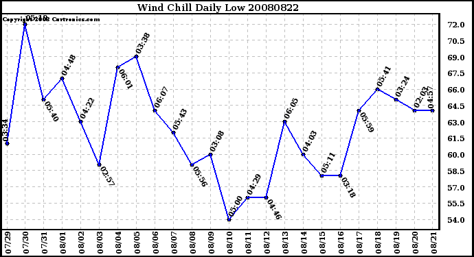 Milwaukee Weather Wind Chill Daily Low