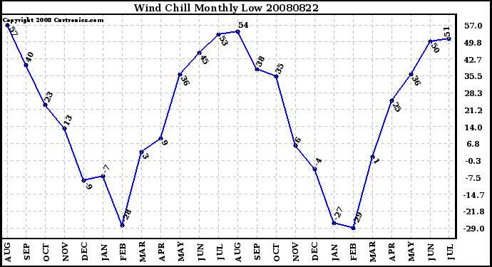 Milwaukee Weather Wind Chill Monthly Low