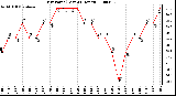 Milwaukee Weather Dew Point (Last 24 Hours)