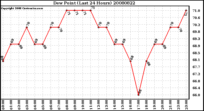 Milwaukee Weather Dew Point (Last 24 Hours)